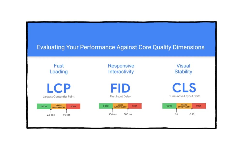Core Web Vitals ¿Por qué debo saber qué es?