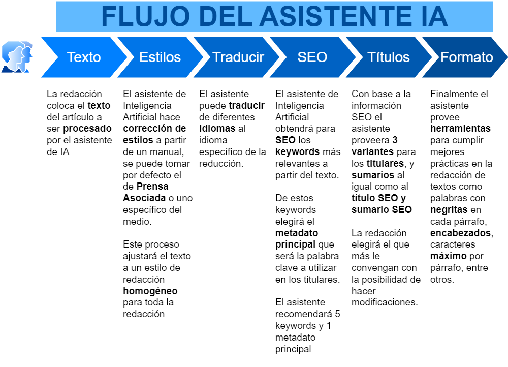 Flujo IA